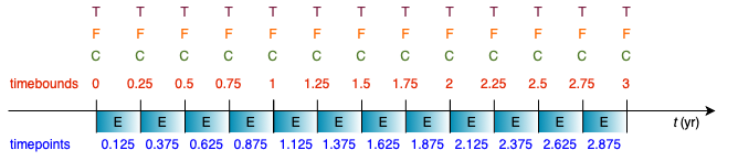 Timebounds and timepoints in FaIR on a quarter-year basis.